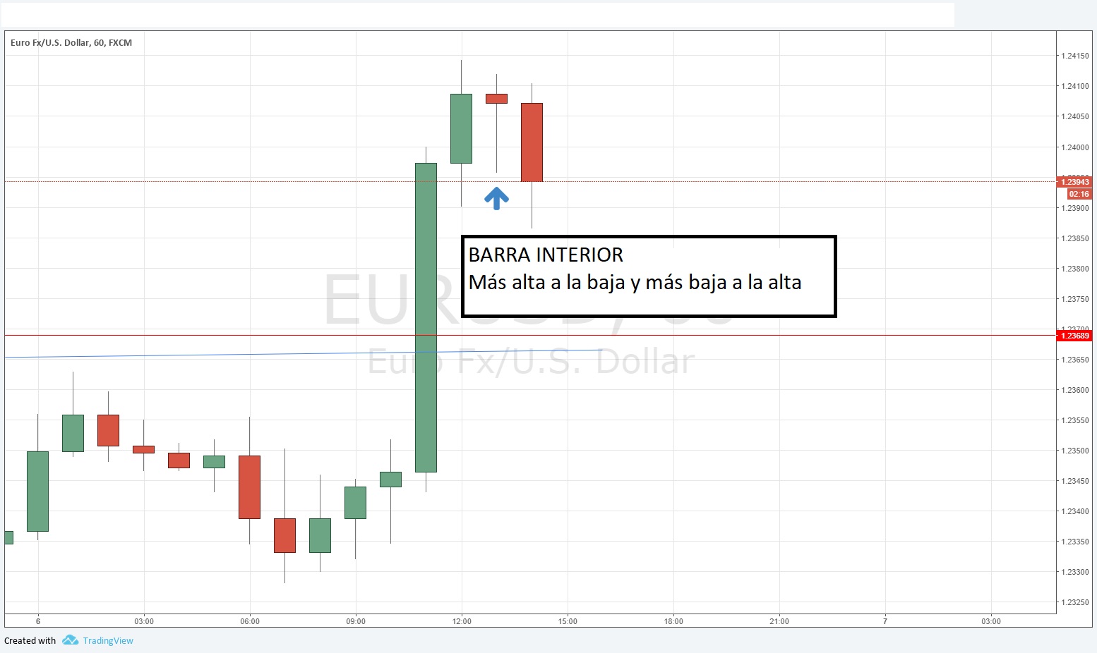 barra interior más alta a la baja y más baja a alza  BARRA INTERIOR  más alta a la baja y más baja a alza
